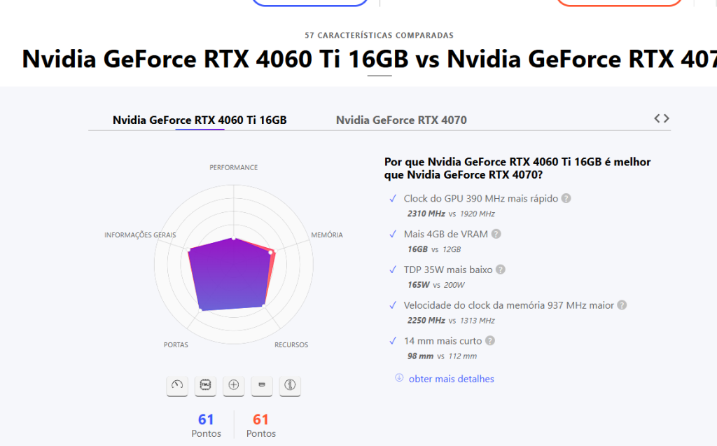 RTX 4060ti de 16gb vs RTX 4070 
Um comparativo que não ocorre no Brasil, pois aqui não temos este modelo de 16gb.